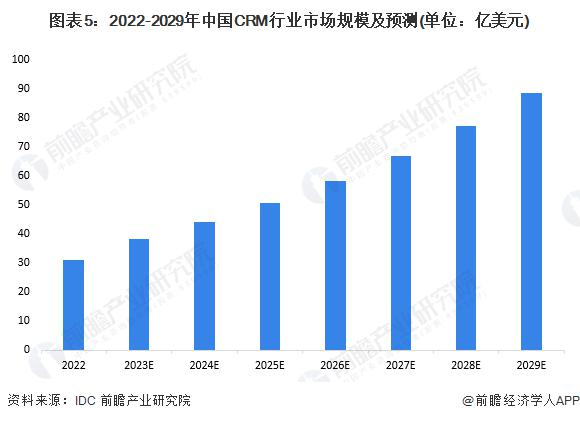 2024 年中国 CRM 行业发展现状分析 CRM 软件国产替代稳步推进